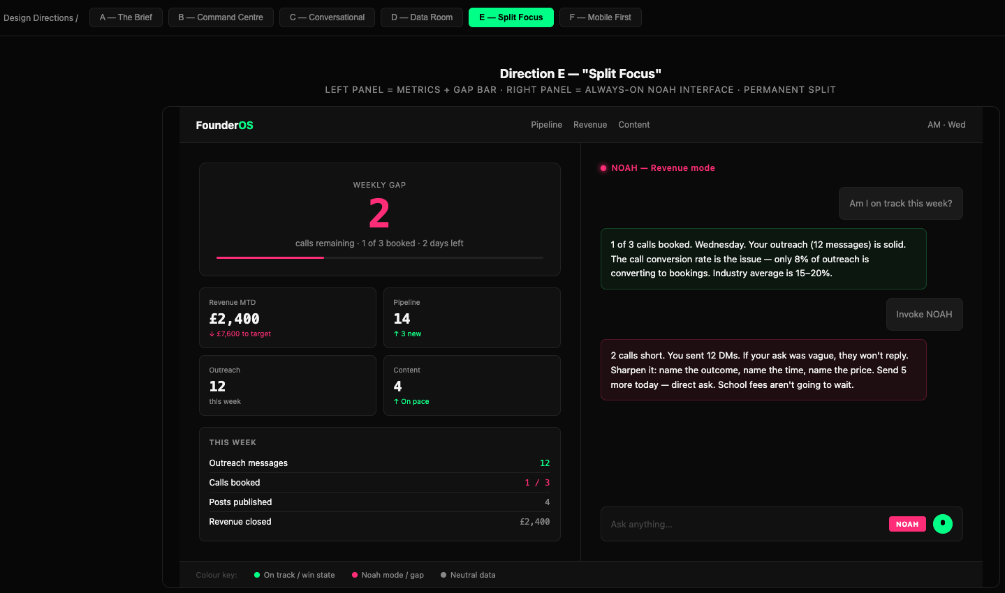 OperatorOS dashboard: split focus view with metrics and Noah interface